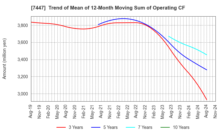 7447 NAGAILEBEN Co.,Ltd.: Trend of Mean of 12-Month Moving Sum of Operating CF