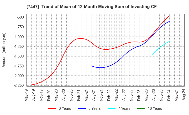 7447 NAGAILEBEN Co.,Ltd.: Trend of Mean of 12-Month Moving Sum of Investing CF