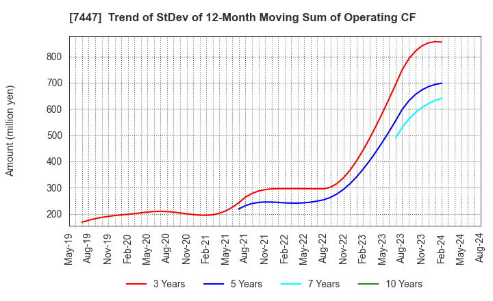 7447 NAGAILEBEN Co.,Ltd.: Trend of StDev of 12-Month Moving Sum of Operating CF