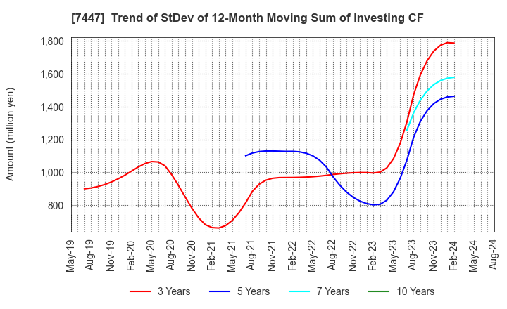 7447 NAGAILEBEN Co.,Ltd.: Trend of StDev of 12-Month Moving Sum of Investing CF