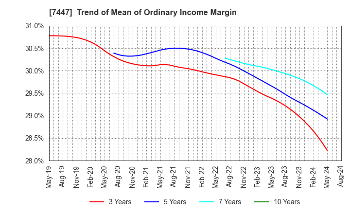 7447 NAGAILEBEN Co.,Ltd.: Trend of Mean of Ordinary Income Margin