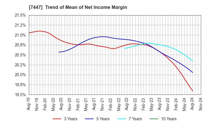 7447 NAGAILEBEN Co.,Ltd.: Trend of Mean of Net Income Margin