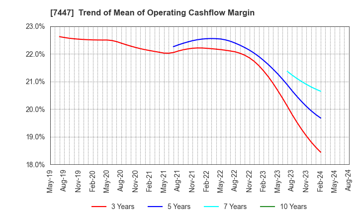 7447 NAGAILEBEN Co.,Ltd.: Trend of Mean of Operating Cashflow Margin