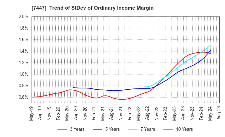 7447 NAGAILEBEN Co.,Ltd.: Trend of StDev of Ordinary Income Margin