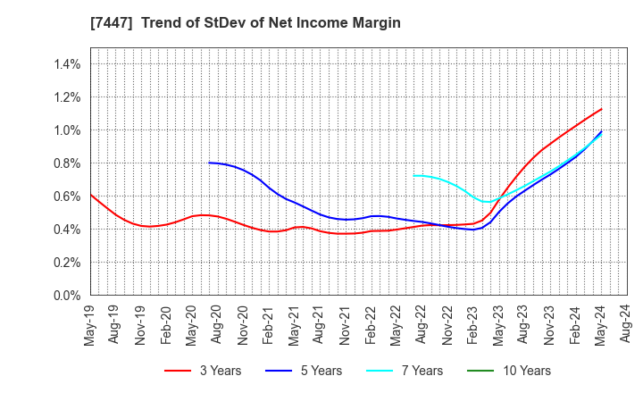 7447 NAGAILEBEN Co.,Ltd.: Trend of StDev of Net Income Margin