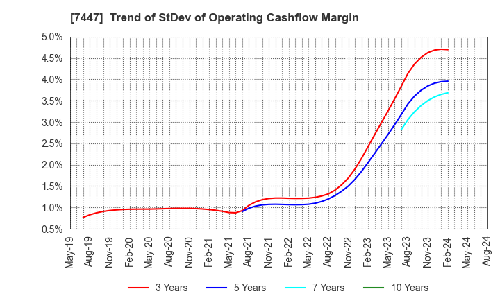 7447 NAGAILEBEN Co.,Ltd.: Trend of StDev of Operating Cashflow Margin