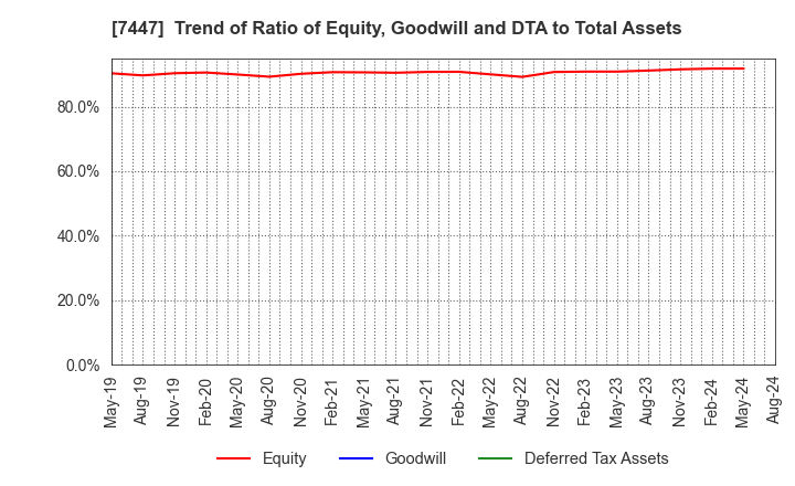 7447 NAGAILEBEN Co.,Ltd.: Trend of Ratio of Equity, Goodwill and DTA to Total Assets