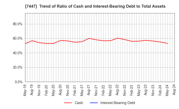 7447 NAGAILEBEN Co.,Ltd.: Trend of Ratio of Cash and Interest-Bearing Debt to Total Assets