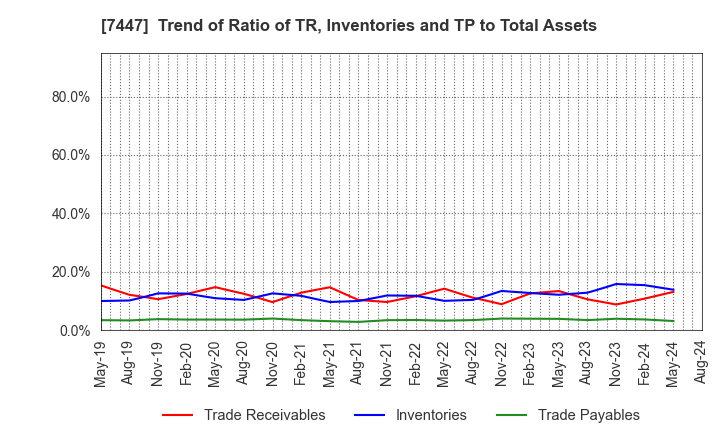 7447 NAGAILEBEN Co.,Ltd.: Trend of Ratio of TR, Inventories and TP to Total Assets