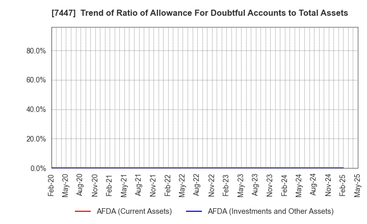 7447 NAGAILEBEN Co.,Ltd.: Trend of Ratio of Allowance For Doubtful Accounts to Total Assets