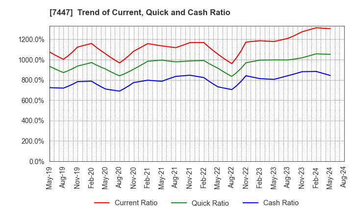 7447 NAGAILEBEN Co.,Ltd.: Trend of Current, Quick and Cash Ratio