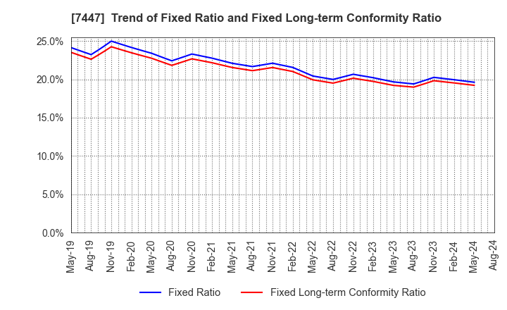 7447 NAGAILEBEN Co.,Ltd.: Trend of Fixed Ratio and Fixed Long-term Conformity Ratio