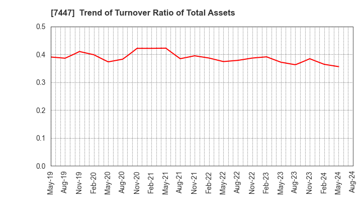 7447 NAGAILEBEN Co.,Ltd.: Trend of Turnover Ratio of Total Assets