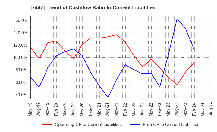 7447 NAGAILEBEN Co.,Ltd.: Trend of Cashflow Ratio to Current Liabilities