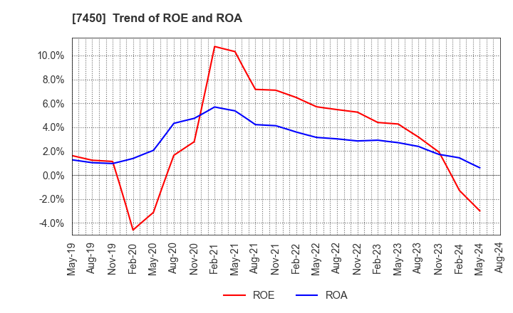 7450 SUNDAY CO.,LTD.: Trend of ROE and ROA