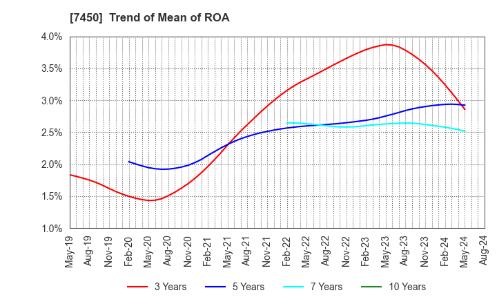 7450 SUNDAY CO.,LTD.: Trend of Mean of ROA