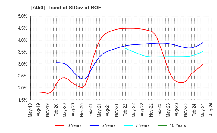7450 SUNDAY CO.,LTD.: Trend of StDev of ROE