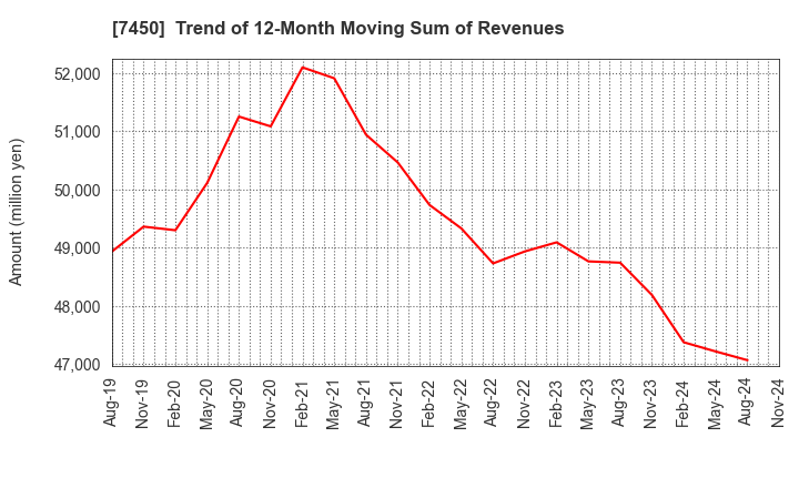 7450 SUNDAY CO.,LTD.: Trend of 12-Month Moving Sum of Revenues