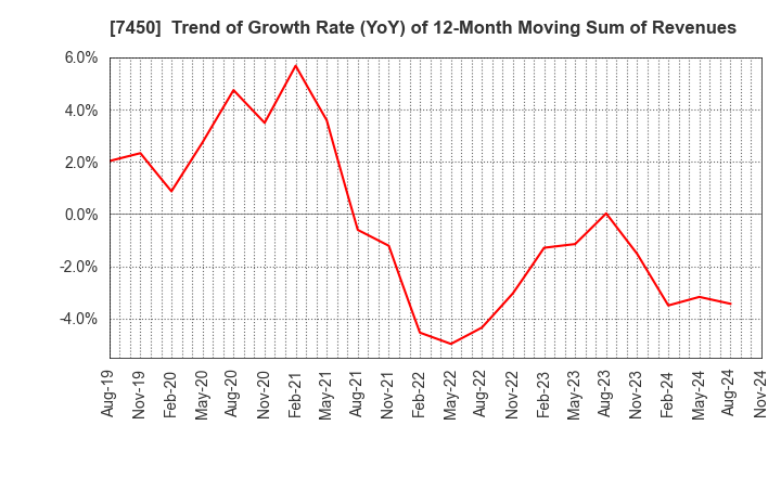 7450 SUNDAY CO.,LTD.: Trend of Growth Rate (YoY) of 12-Month Moving Sum of Revenues