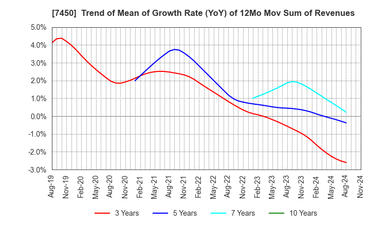 7450 SUNDAY CO.,LTD.: Trend of Mean of Growth Rate (YoY) of 12Mo Mov Sum of Revenues