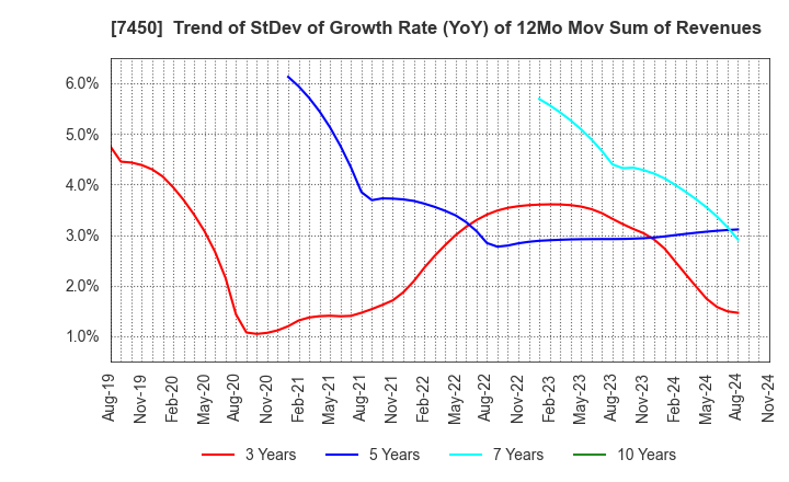 7450 SUNDAY CO.,LTD.: Trend of StDev of Growth Rate (YoY) of 12Mo Mov Sum of Revenues