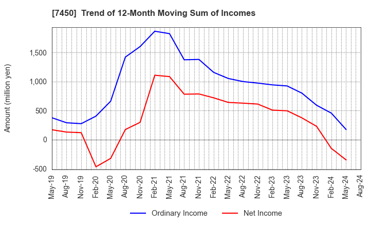 7450 SUNDAY CO.,LTD.: Trend of 12-Month Moving Sum of Incomes