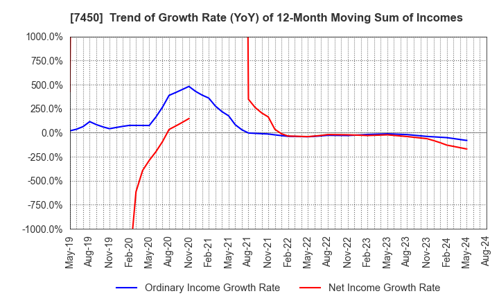 7450 SUNDAY CO.,LTD.: Trend of Growth Rate (YoY) of 12-Month Moving Sum of Incomes