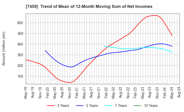 7450 SUNDAY CO.,LTD.: Trend of Mean of 12-Month Moving Sum of Net Incomes