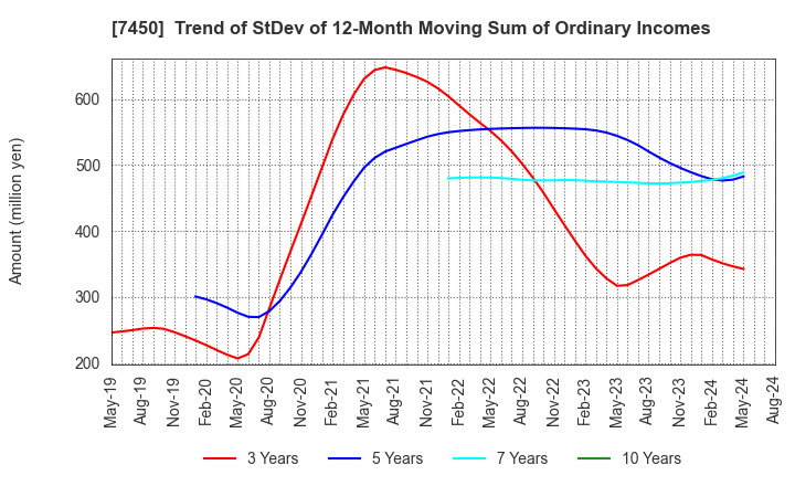 7450 SUNDAY CO.,LTD.: Trend of StDev of 12-Month Moving Sum of Ordinary Incomes