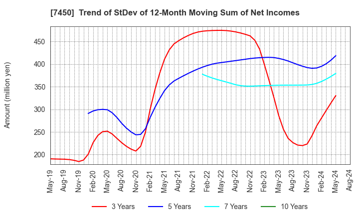 7450 SUNDAY CO.,LTD.: Trend of StDev of 12-Month Moving Sum of Net Incomes