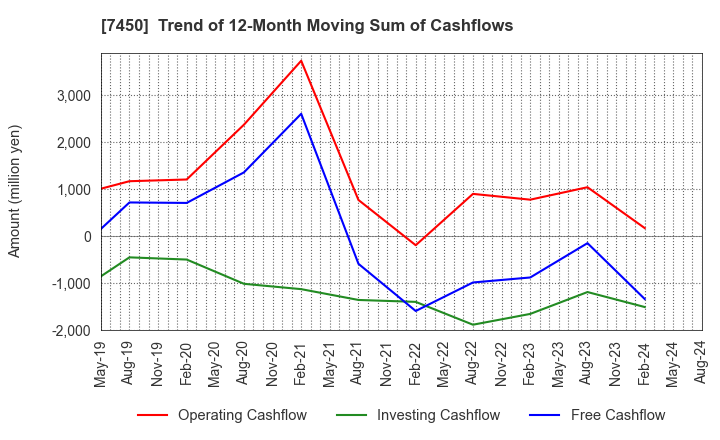 7450 SUNDAY CO.,LTD.: Trend of 12-Month Moving Sum of Cashflows