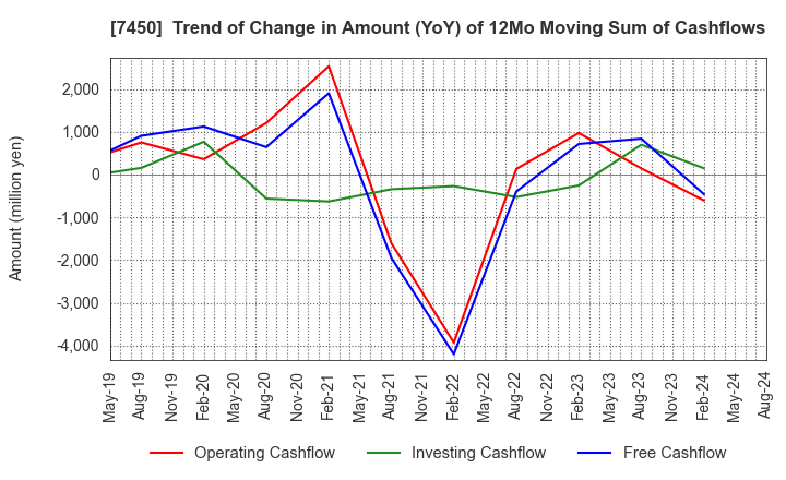 7450 SUNDAY CO.,LTD.: Trend of Change in Amount (YoY) of 12Mo Moving Sum of Cashflows