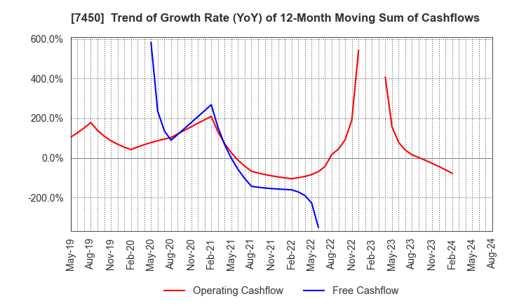 7450 SUNDAY CO.,LTD.: Trend of Growth Rate (YoY) of 12-Month Moving Sum of Cashflows