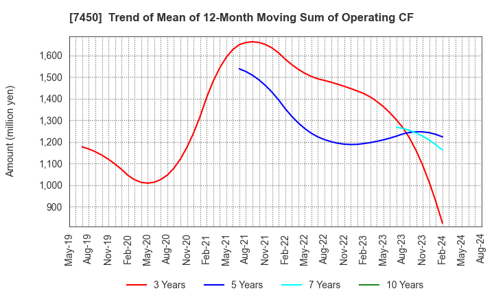 7450 SUNDAY CO.,LTD.: Trend of Mean of 12-Month Moving Sum of Operating CF