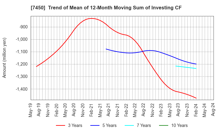 7450 SUNDAY CO.,LTD.: Trend of Mean of 12-Month Moving Sum of Investing CF