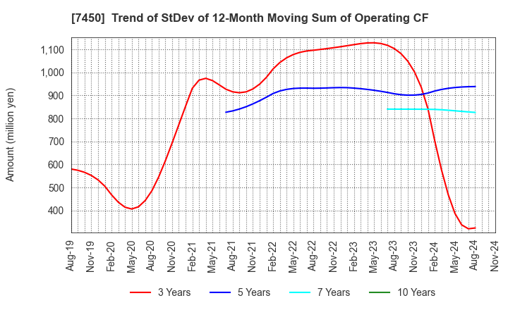 7450 SUNDAY CO.,LTD.: Trend of StDev of 12-Month Moving Sum of Operating CF