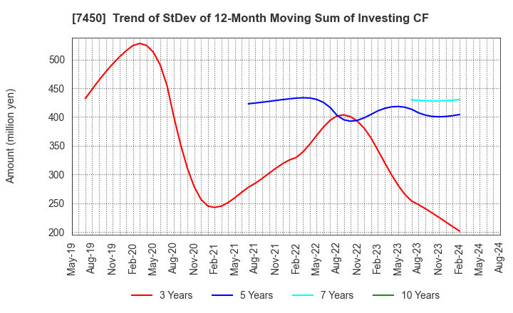 7450 SUNDAY CO.,LTD.: Trend of StDev of 12-Month Moving Sum of Investing CF