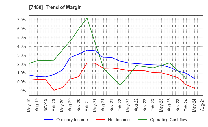 7450 SUNDAY CO.,LTD.: Trend of Margin