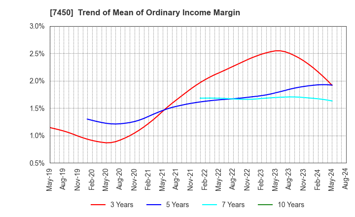 7450 SUNDAY CO.,LTD.: Trend of Mean of Ordinary Income Margin