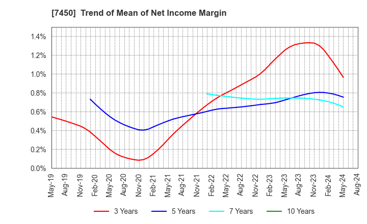 7450 SUNDAY CO.,LTD.: Trend of Mean of Net Income Margin