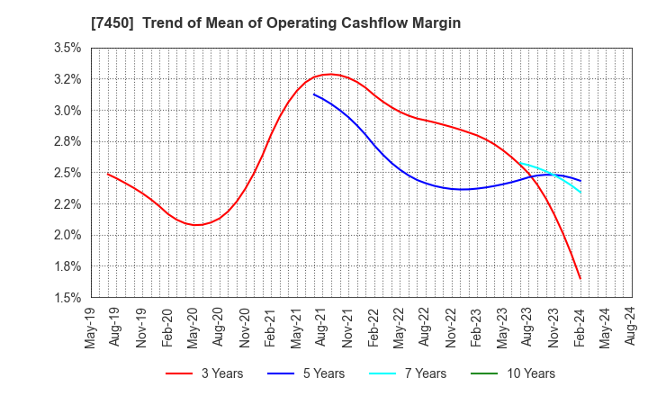 7450 SUNDAY CO.,LTD.: Trend of Mean of Operating Cashflow Margin