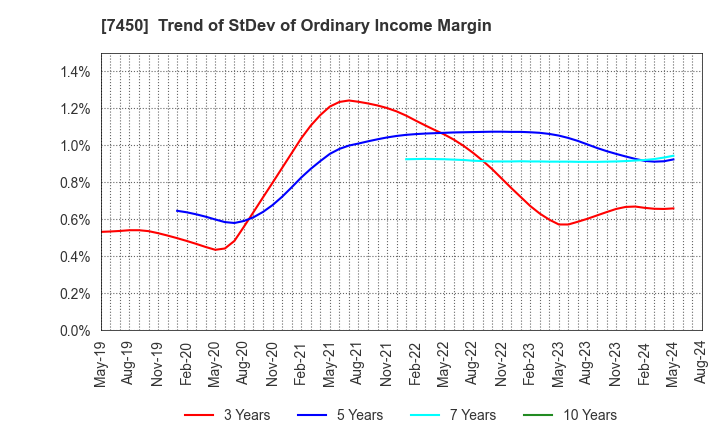 7450 SUNDAY CO.,LTD.: Trend of StDev of Ordinary Income Margin