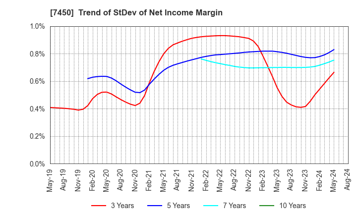 7450 SUNDAY CO.,LTD.: Trend of StDev of Net Income Margin