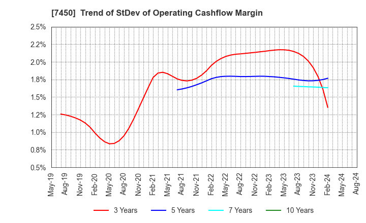 7450 SUNDAY CO.,LTD.: Trend of StDev of Operating Cashflow Margin