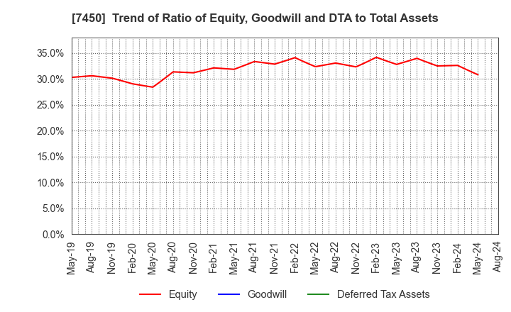 7450 SUNDAY CO.,LTD.: Trend of Ratio of Equity, Goodwill and DTA to Total Assets