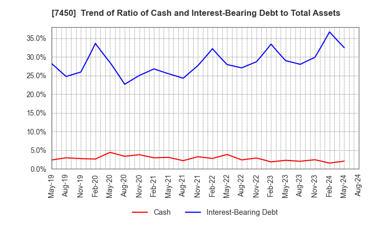 7450 SUNDAY CO.,LTD.: Trend of Ratio of Cash and Interest-Bearing Debt to Total Assets