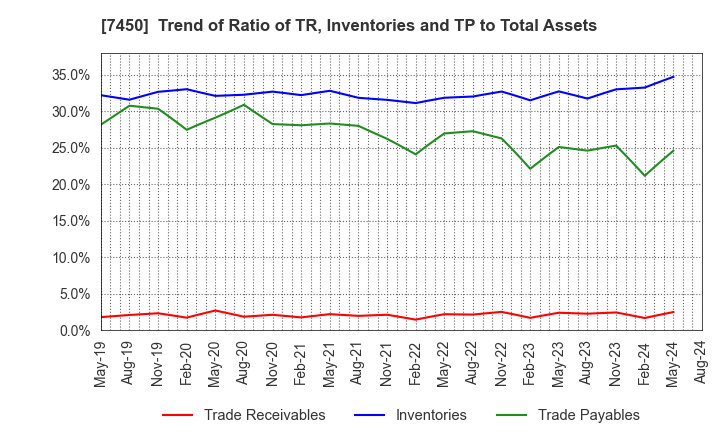 7450 SUNDAY CO.,LTD.: Trend of Ratio of TR, Inventories and TP to Total Assets