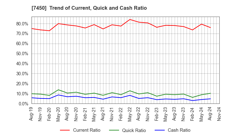 7450 SUNDAY CO.,LTD.: Trend of Current, Quick and Cash Ratio