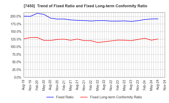 7450 SUNDAY CO.,LTD.: Trend of Fixed Ratio and Fixed Long-term Conformity Ratio