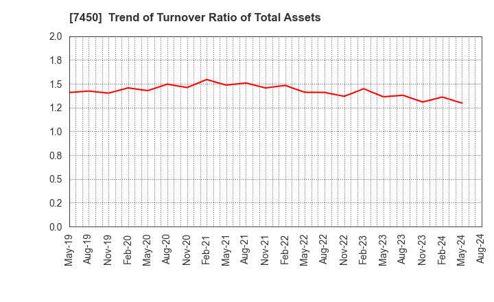 7450 SUNDAY CO.,LTD.: Trend of Turnover Ratio of Total Assets